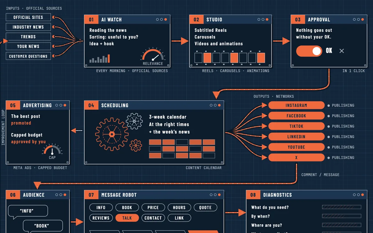 Excerpt from the ClairAI Social machine diagram: news watch, studio, approval, scheduling and publishing on six networks