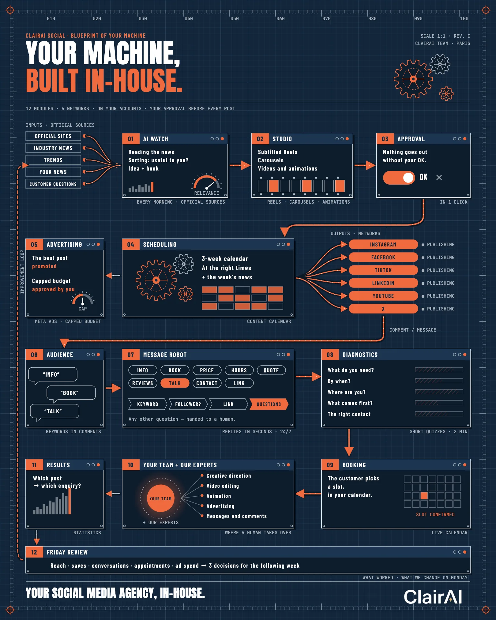 Diagram of your ClairAI Social machine, built in-house: news watch, studio, approval, scheduling on six networks, advertising, audience, message robot, diagnostics, booking, your team and our experts, measurement and Friday review, connected by an improvement loop.