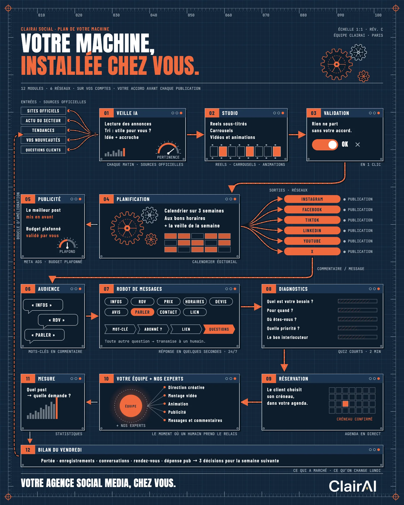Schéma de votre machine ClairAI Social, installée chez vous : veille, studio, validation, planification sur six réseaux, publicité, audience, robot de messages, diagnostics, réservation, votre équipe et nos experts, mesure et bilan du vendredi, reliés par une boucle d’amélioration.